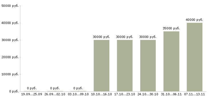 Вакансии «продавец в салоны теле 2»-Медиана зарплаты по вакансии «продавец в салоны теле 2» за 2 месяца