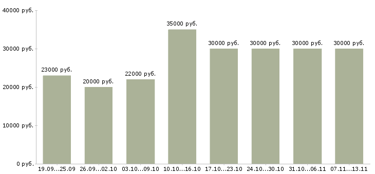 Вакансии «продавец консультант центр»-Медиана зарплаты по вакансии «продавец консультант центр» за 2 месяца