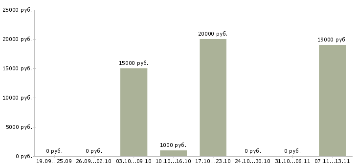 Вакансии «промоутер для опросов»-Медиана зарплаты по вакансии «промоутер для опросов» за 2 месяца