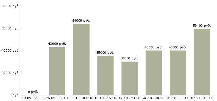 Вакансии «работник в новый офис»-Медиана зарплаты по вакансии «работник в новый офис» за 2 месяца