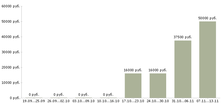Вакансии «рихтовщик кузовов»-Медиана зарплаты по вакансии «рихтовщик кузовов» за 2 месяца