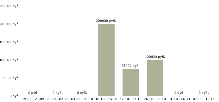Вакансии «руководитель депозитария»-Медиана зарплаты по вакансии «руководитель депозитария» за 2 месяца