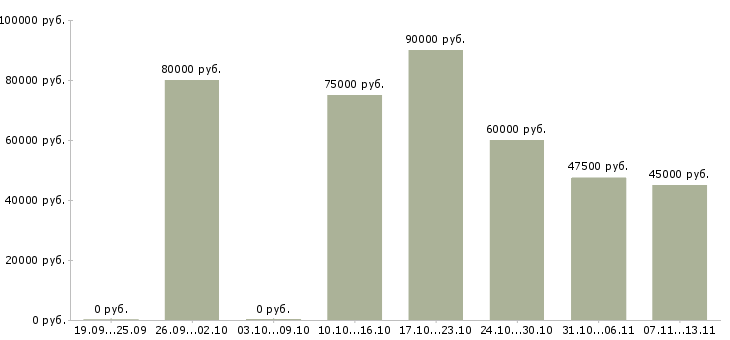 Вакансии «руководитель филиала в регионе»-Медиана зарплаты по вакансии «руководитель филиала в регионе» за 2 месяца