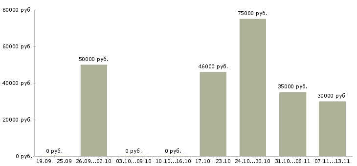Вакансии «сборщик мебели и дверей»-Медиана зарплаты по вакансии «сборщик мебели и дверей» за 2 месяца