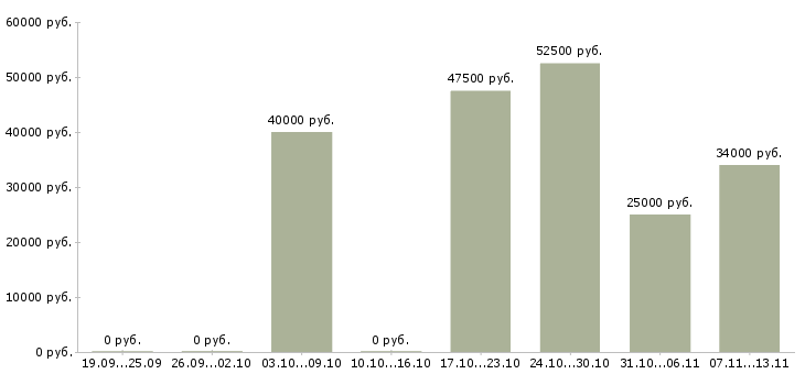 Вакансии «сварщик с личным автомобилем»-Медиана зарплаты по вакансии «сварщик с личным автомобилем» за 2 месяца