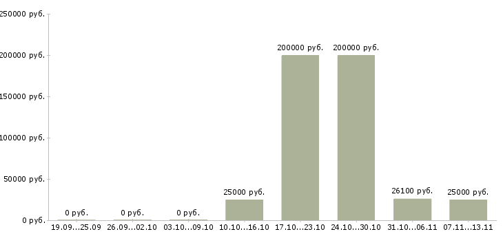 Вакансии «секретарь главного бухгалтера»-Медиана зарплаты по вакансии «секретарь главного бухгалтера» за 2 месяца