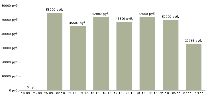Вакансии «сортировщик на производство»-Медиана зарплаты по вакансии «сортировщик на производство» за 2 месяца