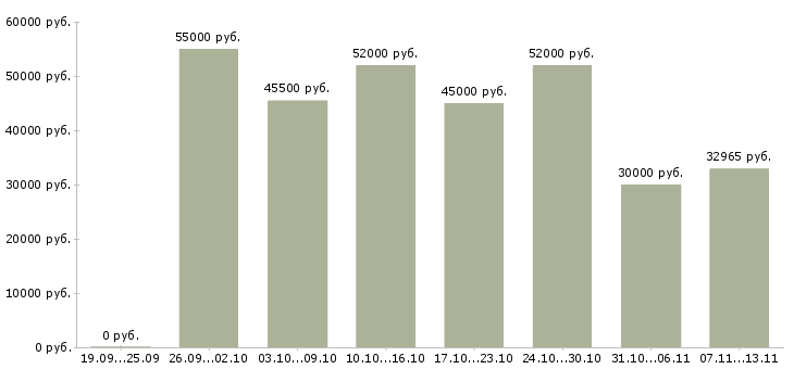 Вакансии «сортировщик производства»-Медиана зарплаты по вакансии «сортировщик производства» за 2 месяца