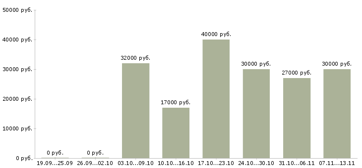 Вакансии «сотрудник в кафе быстрого питания»-Медиана зарплаты по вакансии «сотрудник в кафе быстрого питания» за 2 месяца