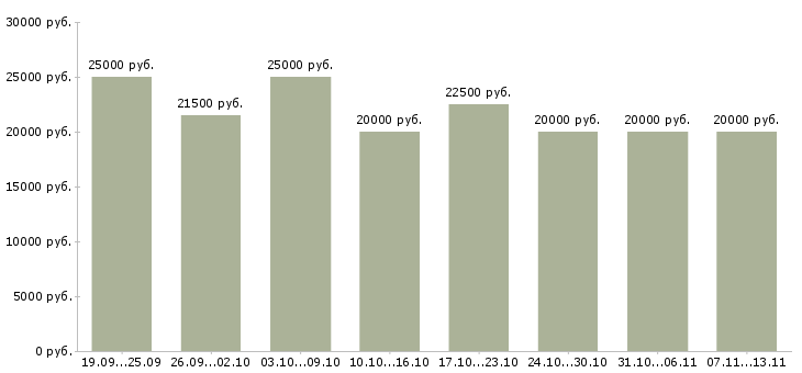 Вакансии «сотрудник для обработки заявок»-Медиана зарплаты по вакансии «сотрудник для обработки заявок» за 2 месяца