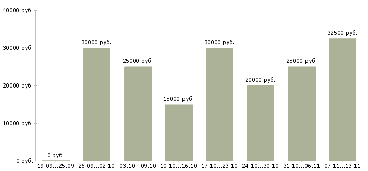 Вакансии «сотрудник на удаленное рабочее место»-Медиана зарплаты по вакансии «сотрудник на удаленное рабочее место» за 2 месяца