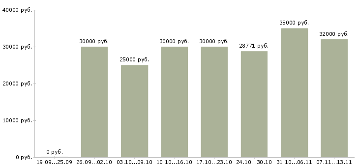 Вакансии «специалист отдела консультирования»-Медиана зарплаты по вакансии «специалист отдела консультирования» за 2 месяца