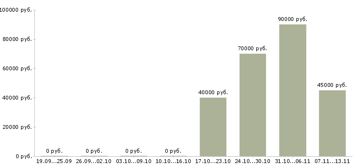 Вакансии «специалист отдела мсфо»-Медиана зарплаты по вакансии «специалист отдела мсфо» за 2 месяца