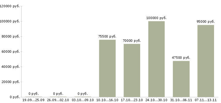Вакансии «специалист по мсфо отчетности»-Медиана зарплаты по вакансии «специалист по мсфо отчетности» за 2 месяца
