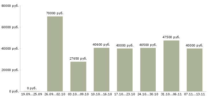 Вакансии «специалист по организации питания»-Медиана зарплаты по вакансии «специалист по организации питания» за 2 месяца