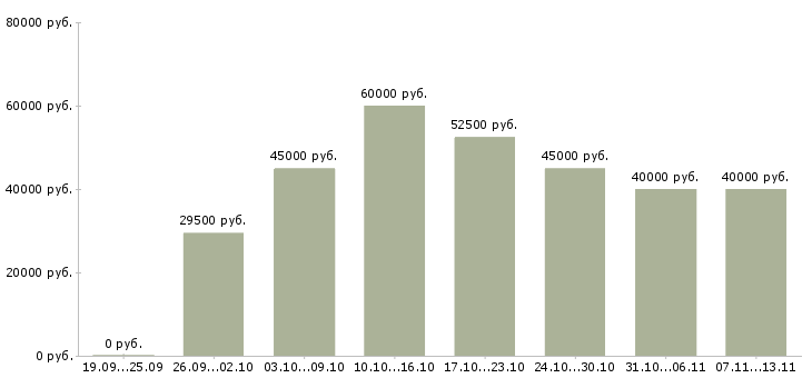 Вакансии «специалист по планированию продаж»-Медиана зарплаты по вакансии «специалист по планированию продаж» за 2 месяца