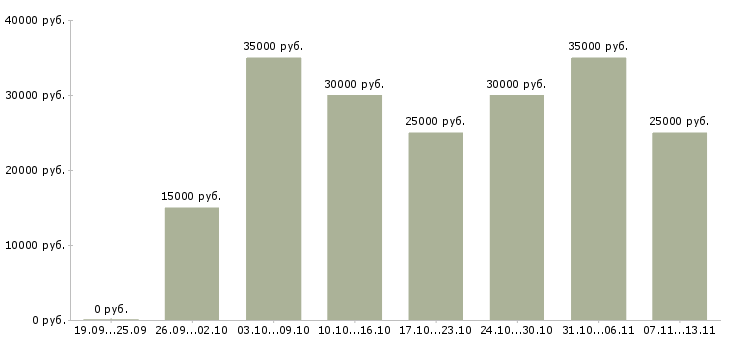 Вакансии «специалист по работе с дилерами»-Медиана зарплаты по вакансии «специалист по работе с дилерами» за 2 месяца