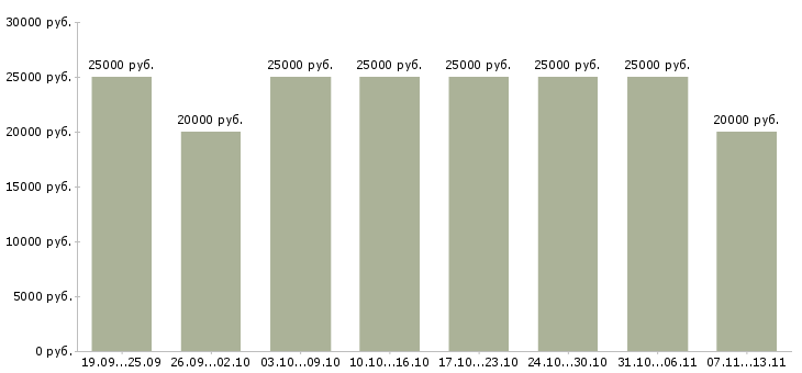 Вакансии «специалист по работе с интернетом»-Медиана зарплаты по вакансии «специалист по работе с интернетом» за 2 месяца