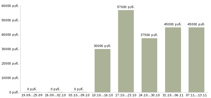 Вакансии «специалист по тендерным закупкам»-Медиана зарплаты по вакансии «специалист по тендерным закупкам» за 2 месяца