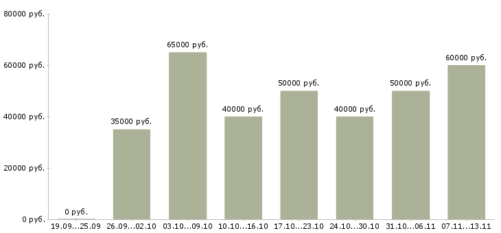 Вакансии «специалист рекламного отдела»-Медиана зарплаты по вакансии «специалист рекламного отдела» за 2 месяца