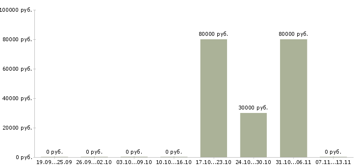 Вакансии «территориальный директор по мо»-Медиана зарплаты по вакансии «территориальный директор по мо» за 2 месяца