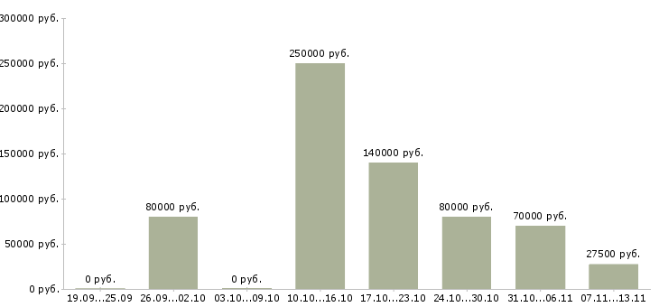 Вакансии «тестировщик оборудования»-Медиана зарплаты по вакансии «тестировщик оборудования» за 2 месяца