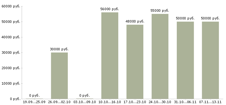 Вакансии «торговый представитель розница»-Медиана зарплаты по вакансии «торговый представитель розница» за 2 месяца