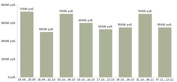 Вакансии «требуется на завод токарь»-Медиана зарплаты по вакансии «требуется на завод токарь» за 2 месяца