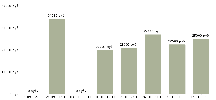 Вакансии «требуется продавец в магазин продукты»-Медиана зарплаты по вакансии «требуется продавец в магазин продукты» за 2 месяца