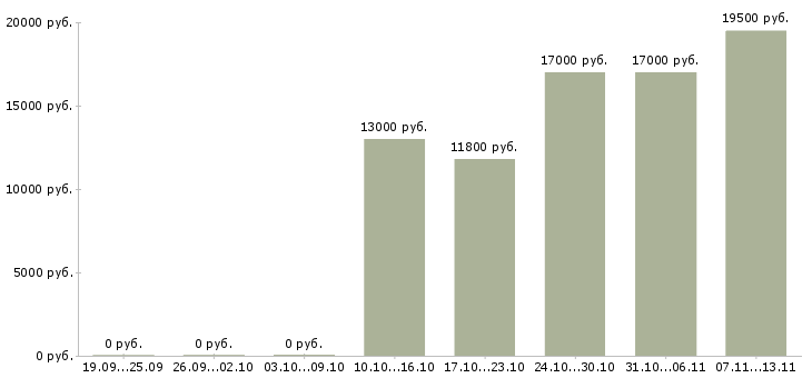 Вакансии «уборщица административных зданий»-Медиана зарплаты по вакансии «уборщица административных зданий» за 2 месяца