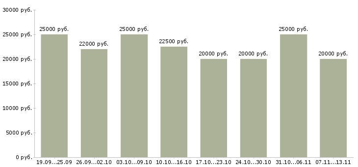 Вакансии «удаленная со свободным графиком»-Медиана зарплаты по вакансии «удаленная со свободным графиком» за 2 месяца