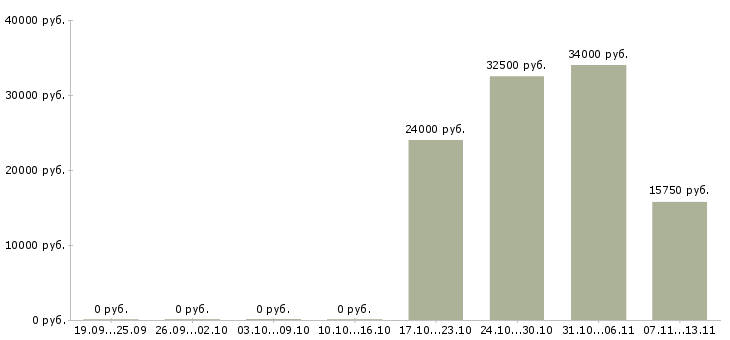 Вакансии «учетчик на склад»-Медиана зарплаты по вакансии «учетчик на склад» за 2 месяца