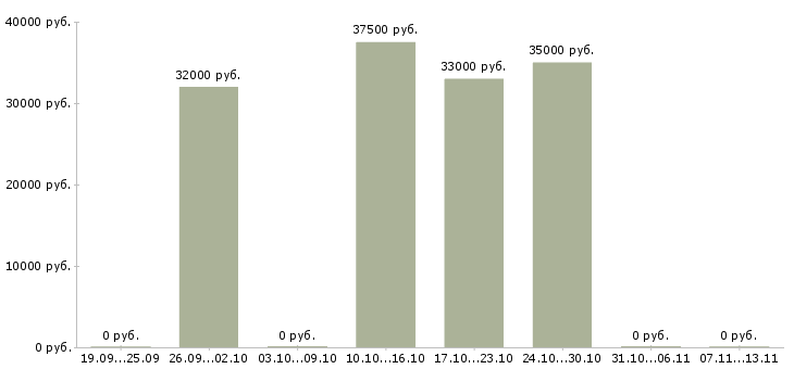 Вакансии «фасовщик ца упаковщик ца»-Медиана зарплаты по вакансии «фасовщик ца упаковщик ца» за 2 месяца