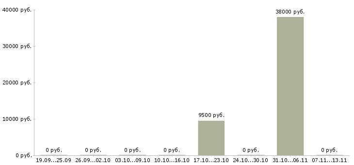 Вакансии «фельдшер атп»-Медиана зарплаты по вакансии «фельдшер атп» за 2 месяца