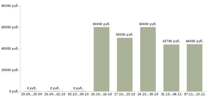 Вакансии «юрисконсульт договорного отдела»-Медиана зарплаты по вакансии «юрисконсульт договорного отдела» за 2 месяца