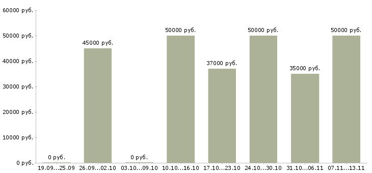 Вакансии «юрист по договорам строительства»-Медиана зарплаты по вакансии «юрист по договорам строительства» за 2 месяца