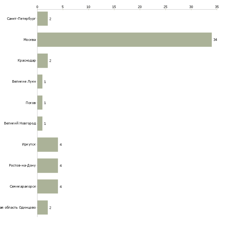Найти работу vip повар-Число вакансий «vip повар» на сайте в городах Росcии