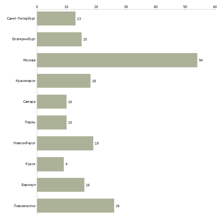 Найти работу администратор на обработку заявок-Число вакансий «администратор на обработку заявок» на сайте в городах Росcии