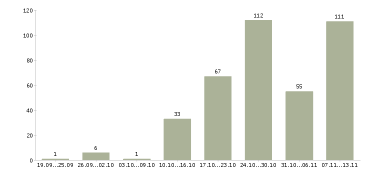 Работа «администратор на обработку заявок»-Число вакансий «администратор на обработку заявок» на сайте за 2 месяца