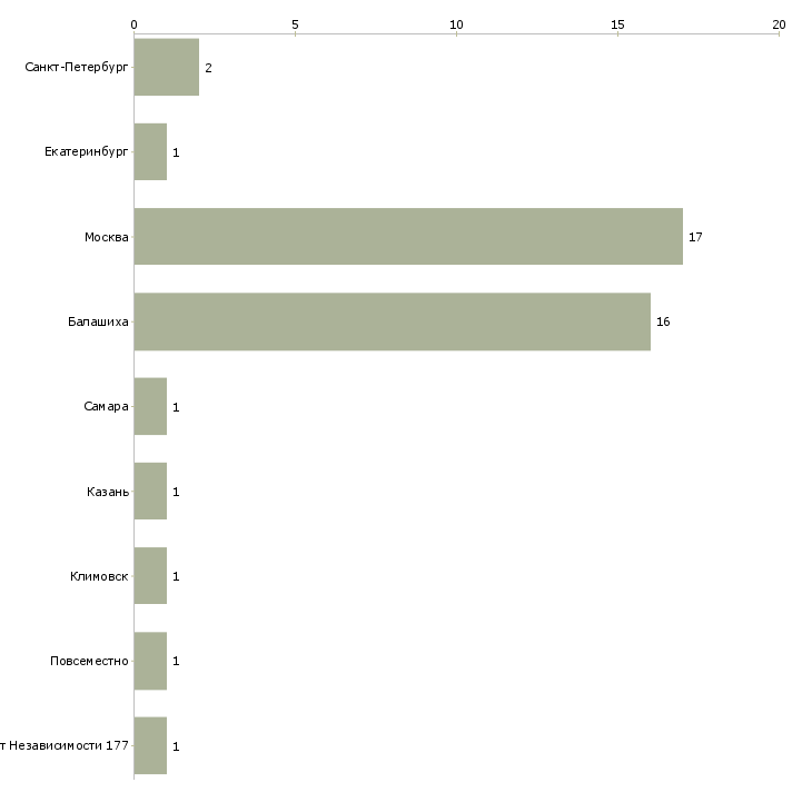 Найти работу ассистент hr отдела-Число вакансий «ассистент hr отдела» на сайте в городах Росcии