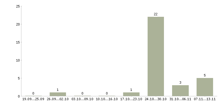 Работа «ассистент hr отдела»-Число вакансий «ассистент hr отдела» на сайте за 2 месяца