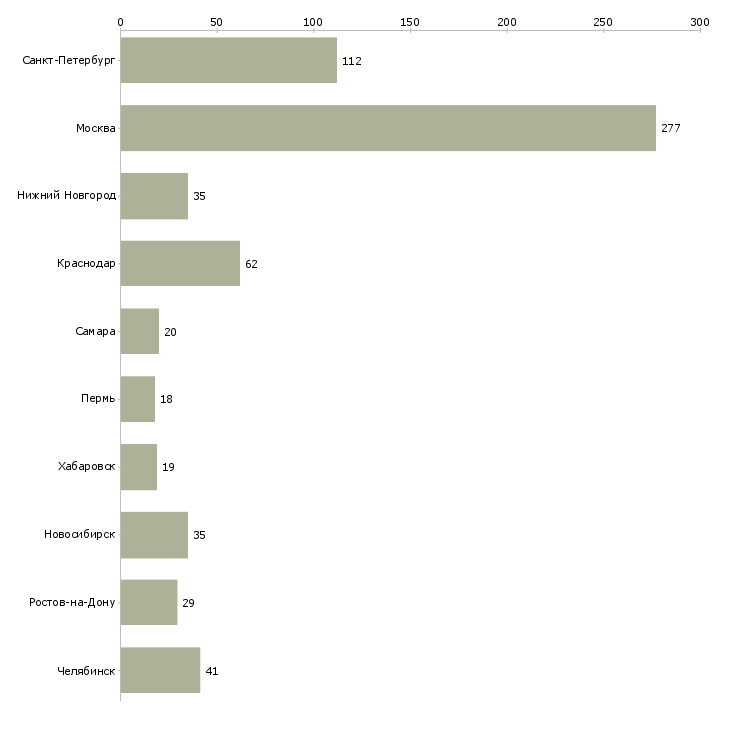 Найти работу бухгалтер на прием документации-Число вакансий «бухгалтер на прием документации» на сайте в городах Росcии