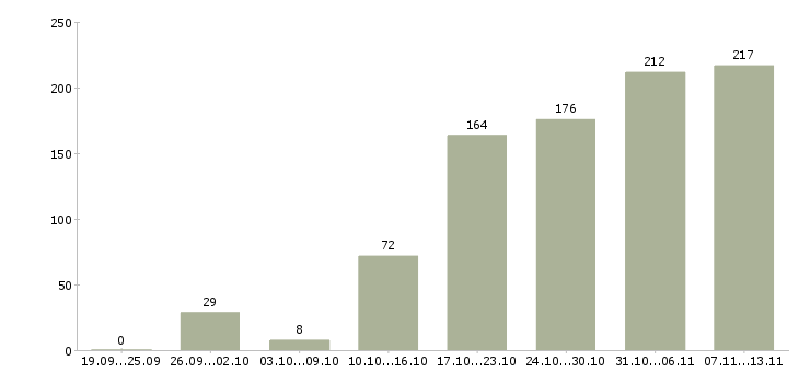 Работа «бухгалтер на прием документации»-Число вакансий «бухгалтер на прием документации» на сайте за 2 месяца