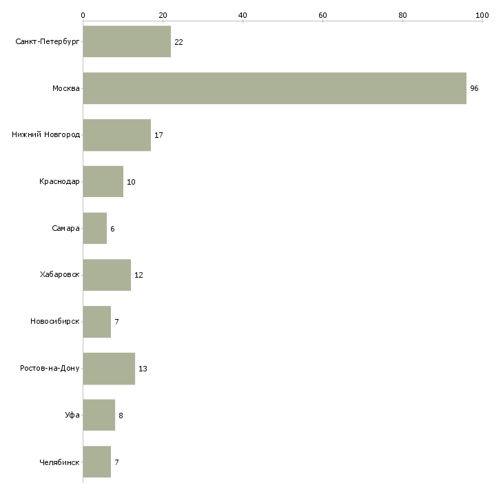 Найти работу бухгалтер на текущий учет-Число вакансий «бухгалтер на текущий учет» на сайте в городах Росcии