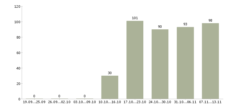 Работа «ведущий менеджер оптовых продаж»-Число вакансий «ведущий менеджер оптовых продаж» на сайте за 2 месяца