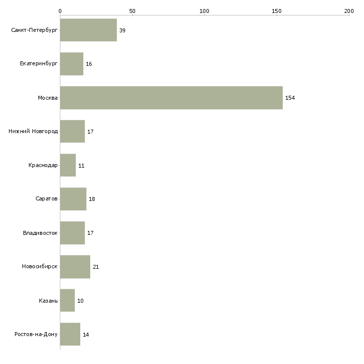 Найти работу ведущий специалист по продвижению-Число вакансий «ведущий специалист по продвижению» на сайте в городах Росcии