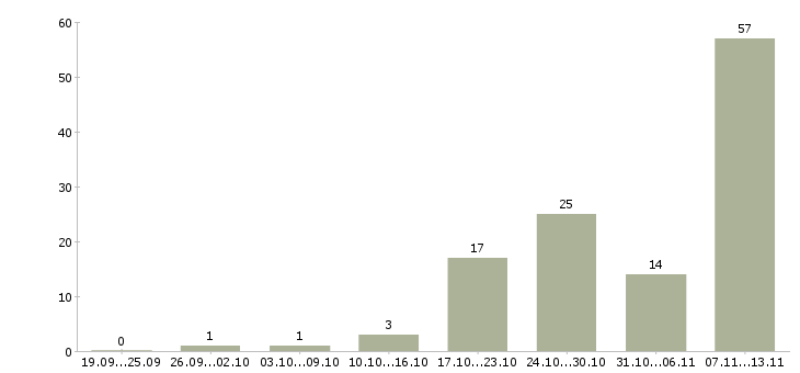Работа «ведущий эксперт по недвижимости»-Число вакансий «ведущий эксперт по недвижимости» на сайте за 2 месяца