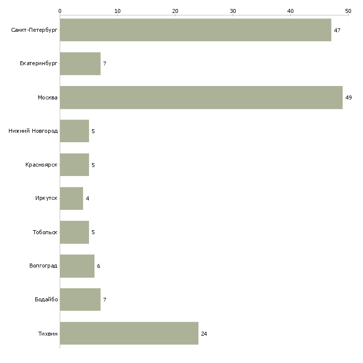 Найти работу водитель с правами категории d-Число вакансий «водитель с правами категории d» на сайте в городах Росcии