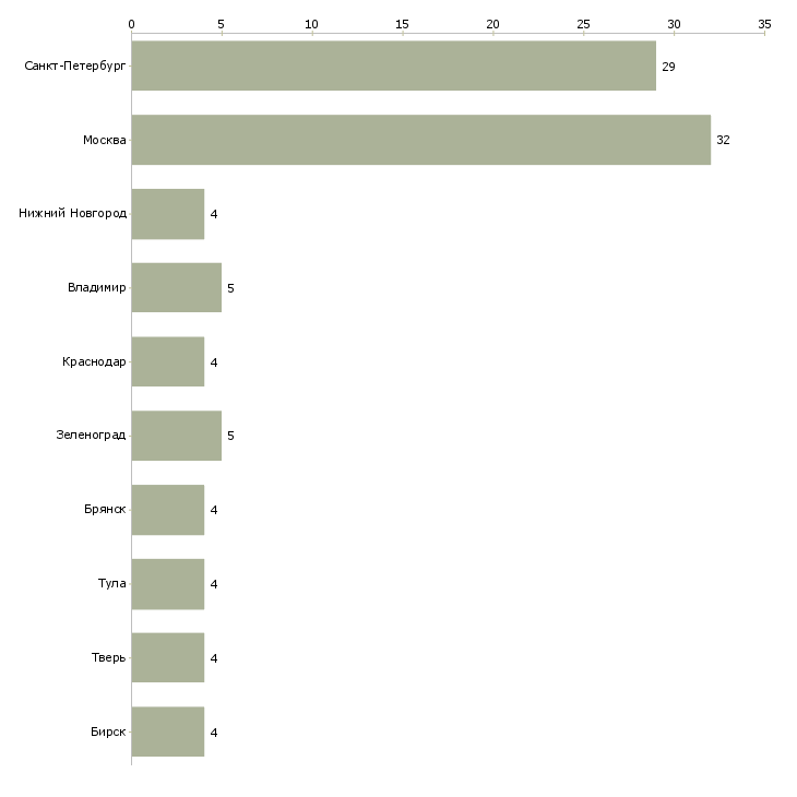 Найти работу грузчик в бригаду на склад-Число вакансий «грузчик в бригаду на склад» на сайте в городах Росcии