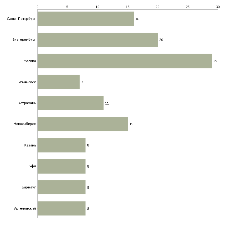 Найти работу директор распределительного центра-Число вакансий «директор распределительного центра» на сайте в городах Росcии